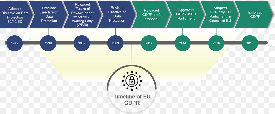 Timeline Of Eu Gdpr Vertical Free Png