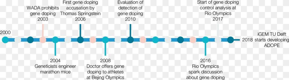 Timeline Of Gene Doping Use And Development In Society Plot Free Png