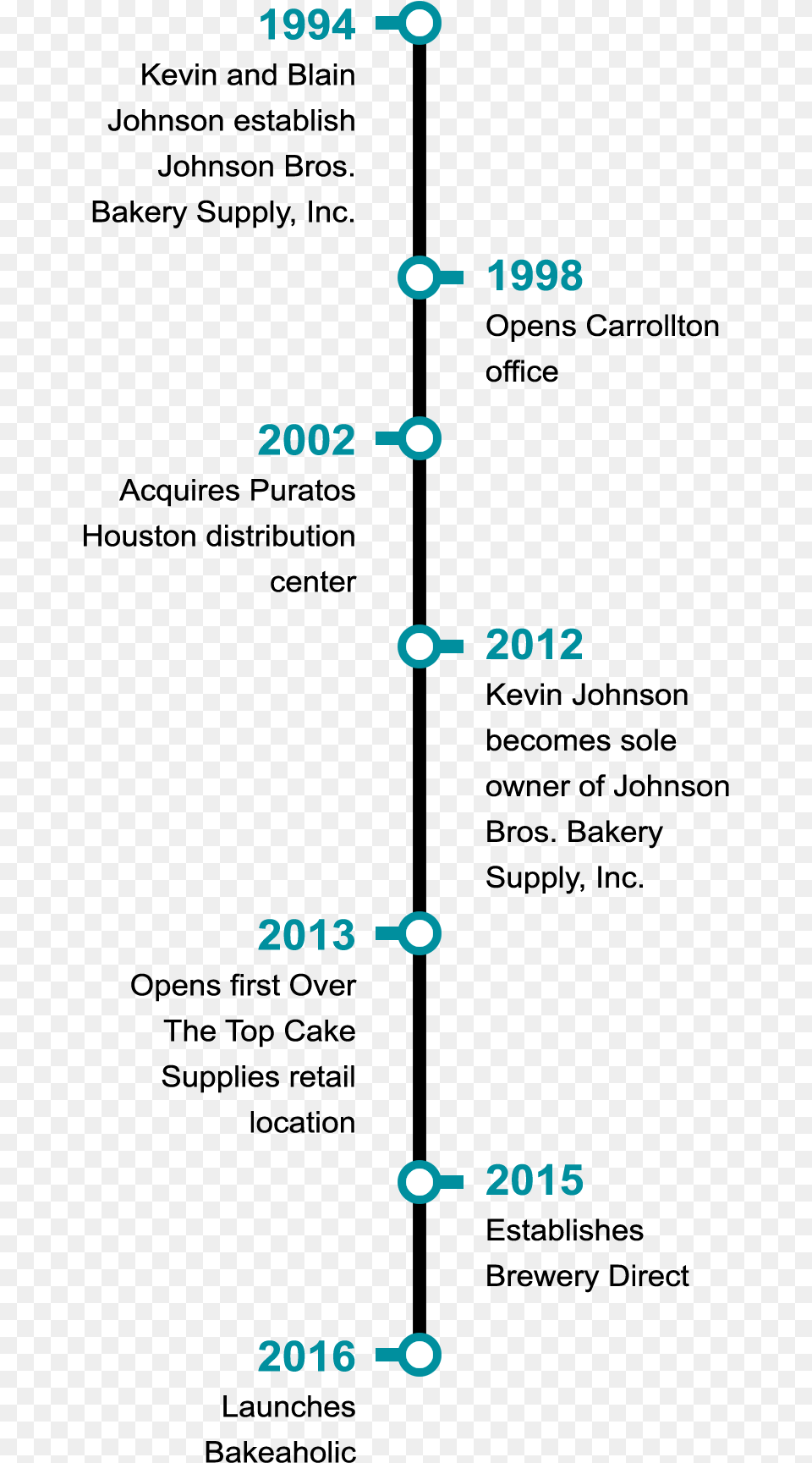 Timeline Of History Of Baking Png Image