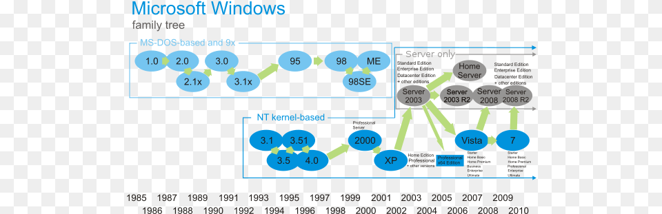 Timeline Of Microsoft Windows U2013 Alvin Sutanto Microsoft Windows Family Tree, Chart, Plot, Network Free Png