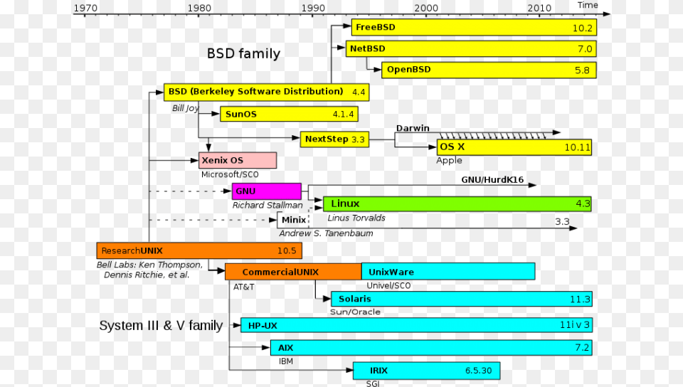 Timeline Of The Unix Os, Electronics, Mobile Phone, Phone, Chart Png