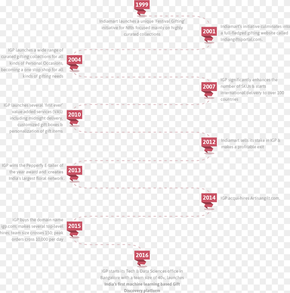 Timeline Parallel, Chart, Plot, Text Png