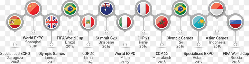 Timeline Timeline Of Expos In The World, Logo, Symbol Free Png