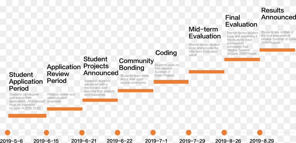 Timeline Timeline Of Project Coding, Text Free Png