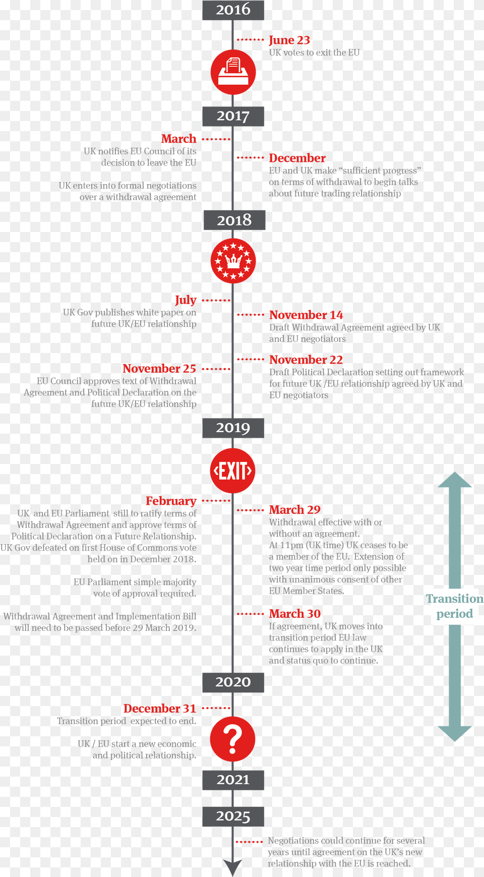 Timeline To Brexit Timeline Law, Symbol, Light, Traffic Light Free Png Download