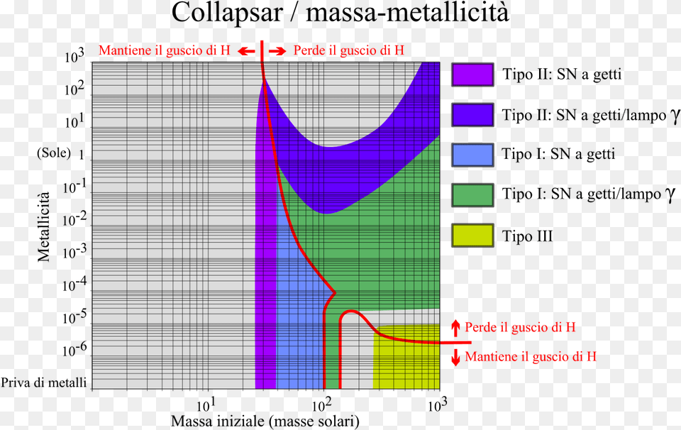 Tipi Di Collapsar Da Massa E Metallicit Iniziali Metallicity Mass Supernova, Chart Png Image