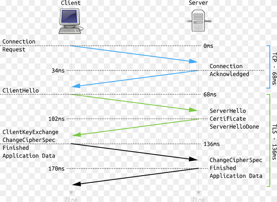 Tls 13 Handshake Diagram, Electronics, Screen Png Image