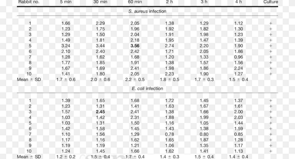 Tnt Ratios Of Infected Thigh Muscles In Rabbits Table, Chart, Plot, Text, Number Free Png