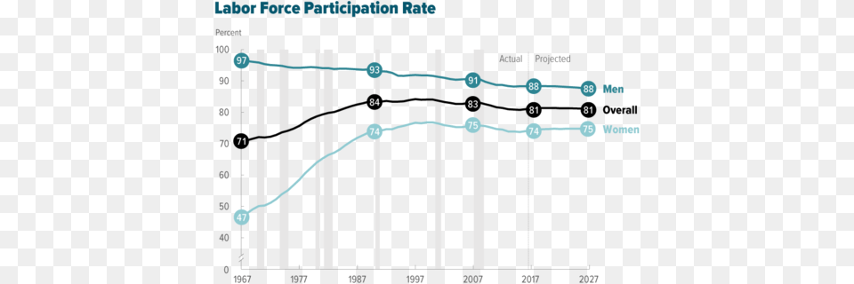 To Labor Force Participation How Economic Conditions Labor Force Participation Rate Png Image