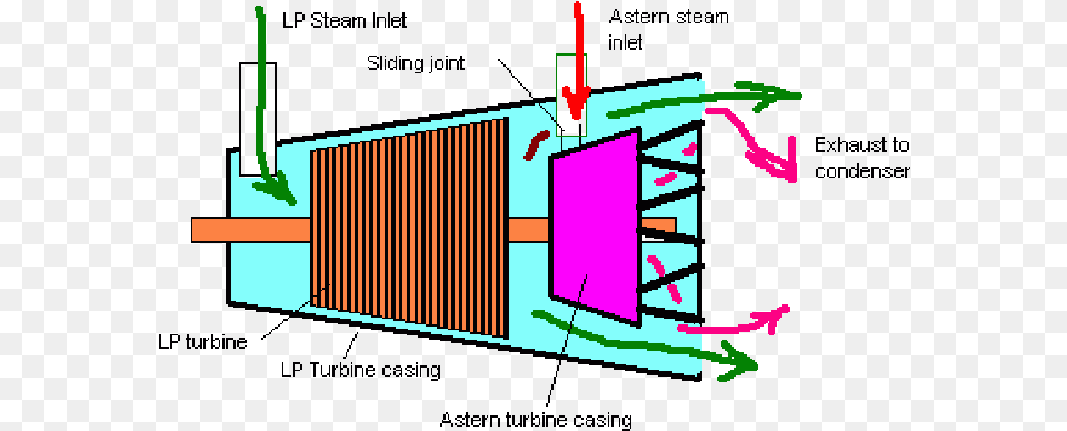 To Reduce Windage Losses The Astern Turbine Exhausts Low Pressure Turbine Casing, Architecture, Building, Countryside, Hut Free Png Download