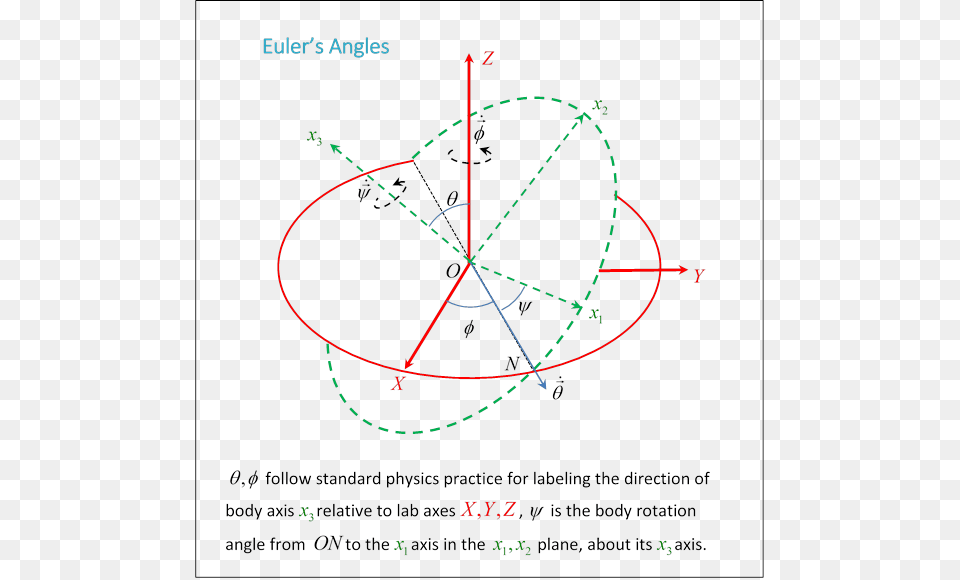 To See These Angles Start With The Fixed Axes Draw Euler Angles, White Board Png