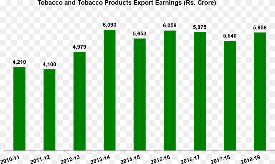 Tobacco Exports Tiionline Plot, Green, Light, Bar Chart, Chart Free Png Download
