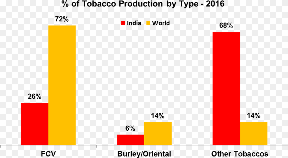 Tobacco Production Tiionline, Bar Chart, Chart Free Transparent Png