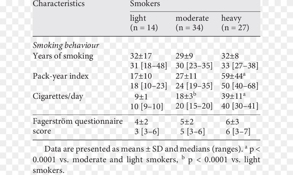 Tobacco Smoking Behaviour Of Subjects According To Number, Text, Chart, Plot Free Transparent Png