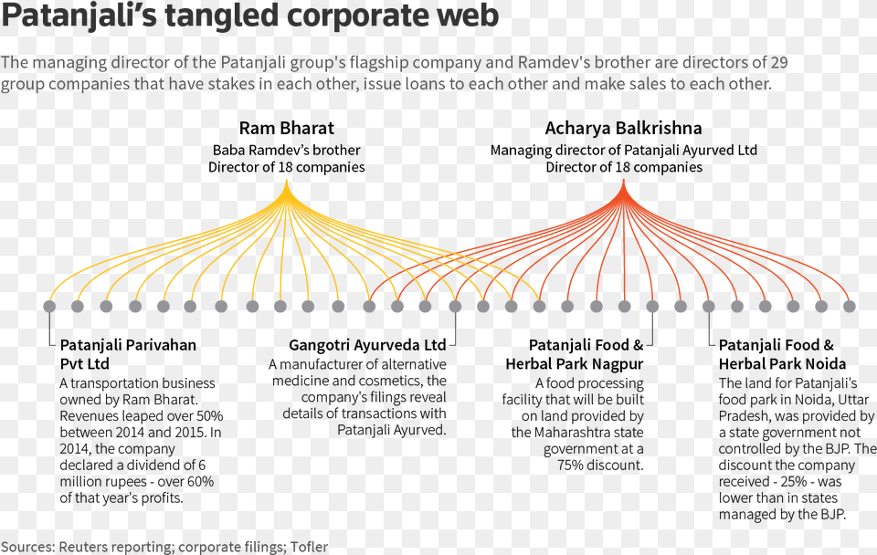 Today Ramdev Is The Public Face Of The Company That Sales Structure Of Patanjali, Pattern Png Image
