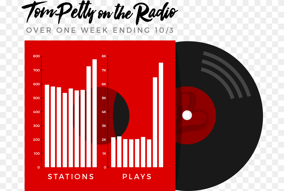 Tom Petty On The Radio Graphic Design, Disk, Dvd Png