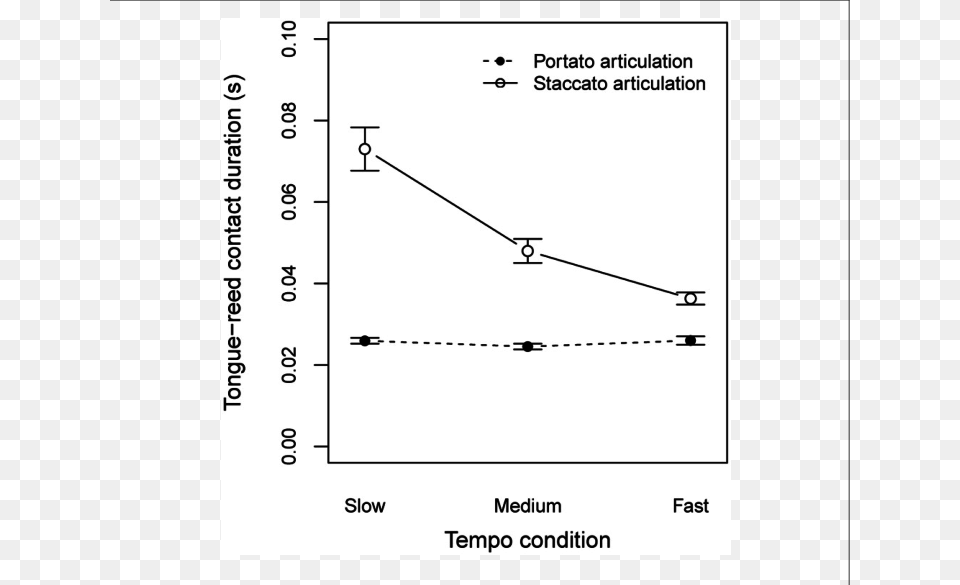 Tongue Reed Contact Duration Under Different Tempo Articulation, Chart, Plot Free Png