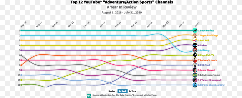 Top 12 Adventureaction Sports Channels Youtube Commentary Channel Chart Free Png Download