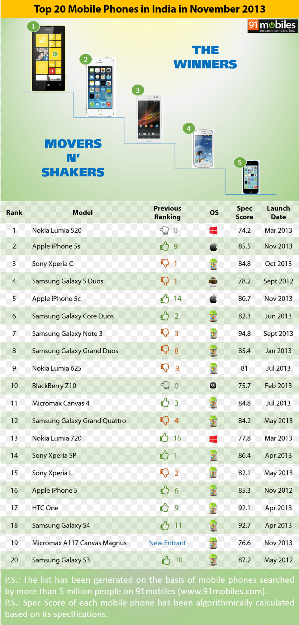 Top 20 Mobile Phones In India In November 2013 Mobile Phone, File, Electronics, Mobile Phone, Computer Hardware Png