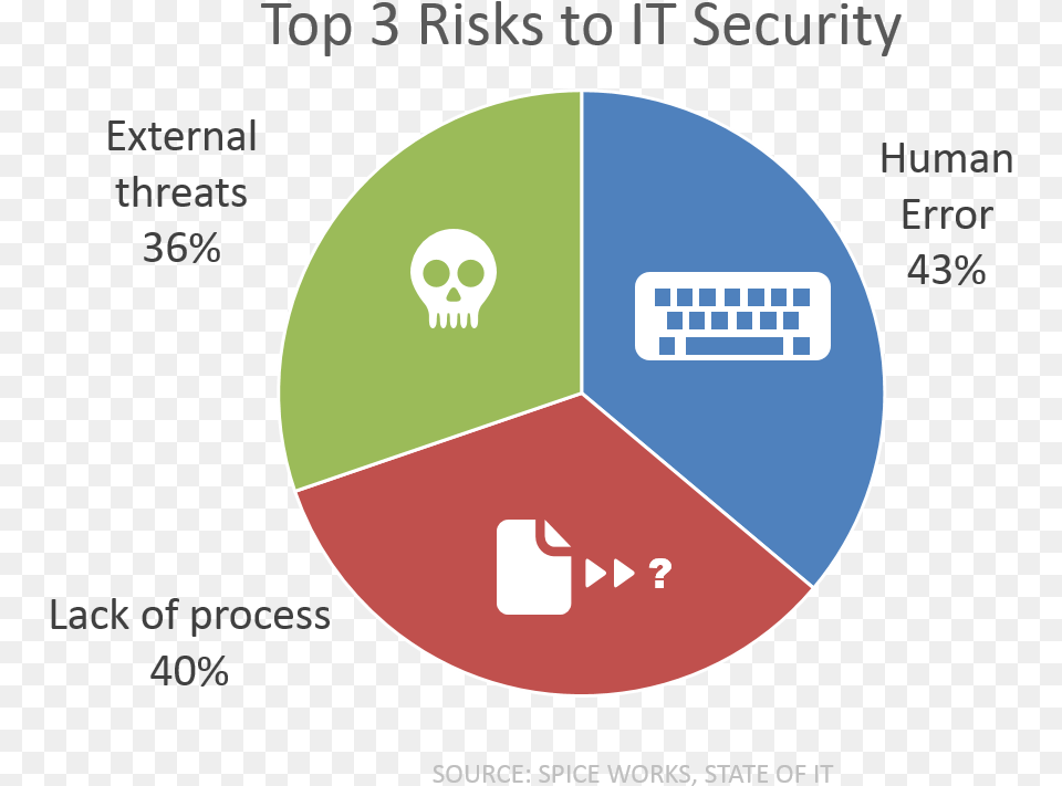 Top 3 Risks It Security Spiceworks Survey Circle, Disk, Chart, Pie Chart Free Png