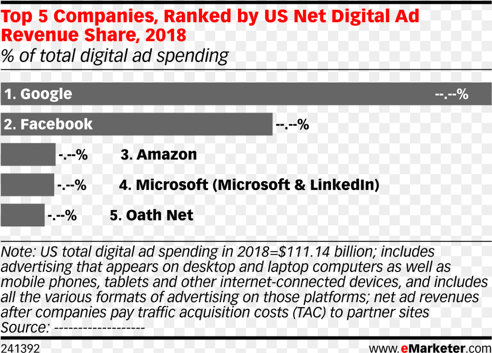 Top 5 Companies Ranked By Us Net Digital Ad Revenue, File, Blackboard Free Transparent Png