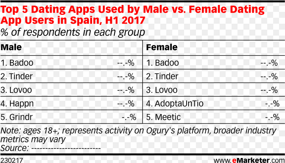 Top 5 Dating Apps Used By Male Vs Social Media Platforms Used Companies Free Png