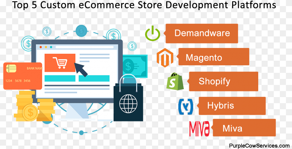Top 5 Ecommerce Development Platform E Commerce Development, Hardware, Computer Hardware, Electronics, Scoreboard Png