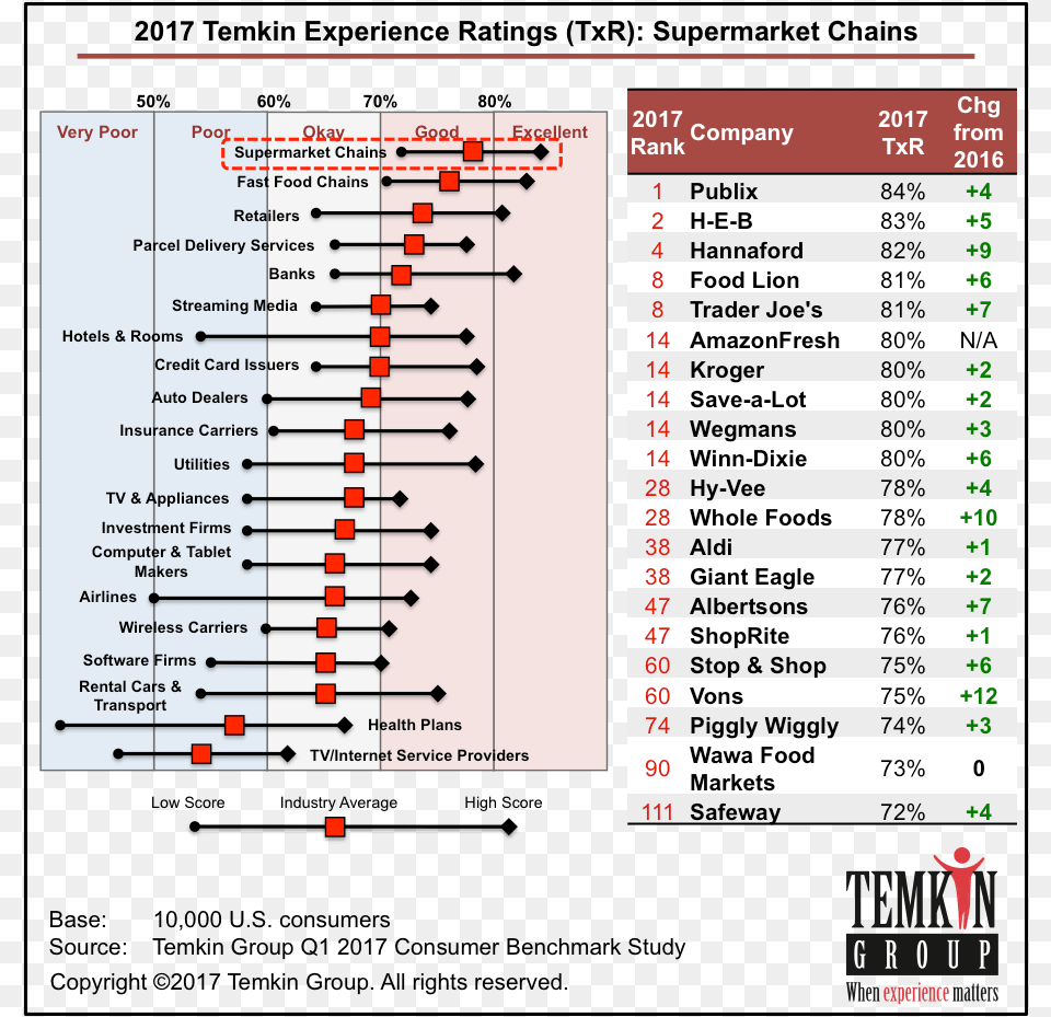 Top Customer Experience Companies 2018, Chart Png Image