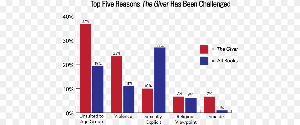 Top Five Reasons The Giver Has Been Challenged, Bar Chart, Chart Free Png