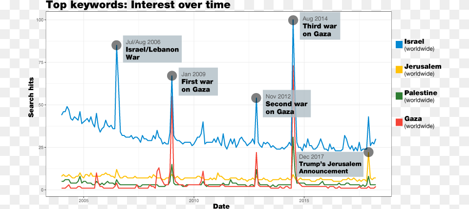 Top Global Keywords Associated With Israel And Palestine Diagram, Chart Png Image