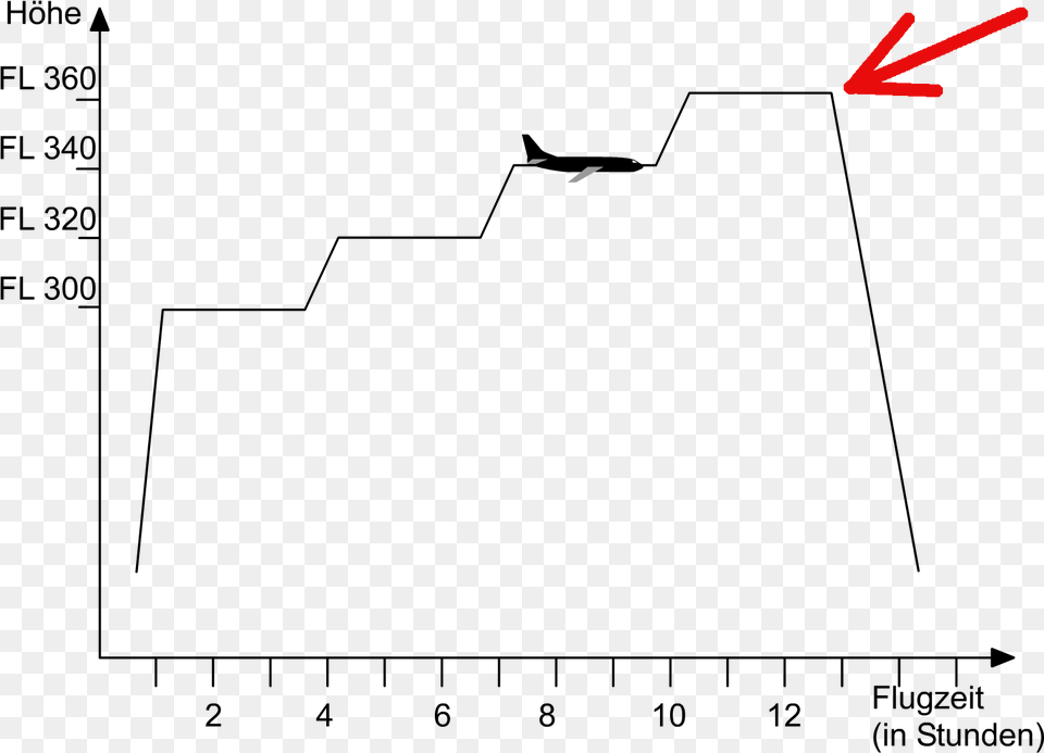 Top Of Descent At The End Of A Step Climb Tod Step Climb, Cutlery, Fork, Lighting Free Png