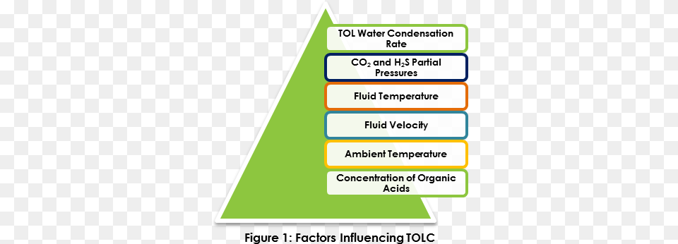 Top Of Line Corrosion Part 1 Determining Risk U2014 Gate Energy Condensation, Triangle, Text Png