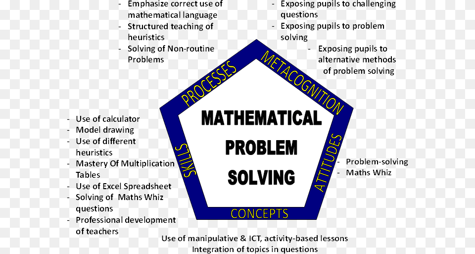 Topics Related To Maths, Advertisement, Poster, Sign, Symbol Png Image