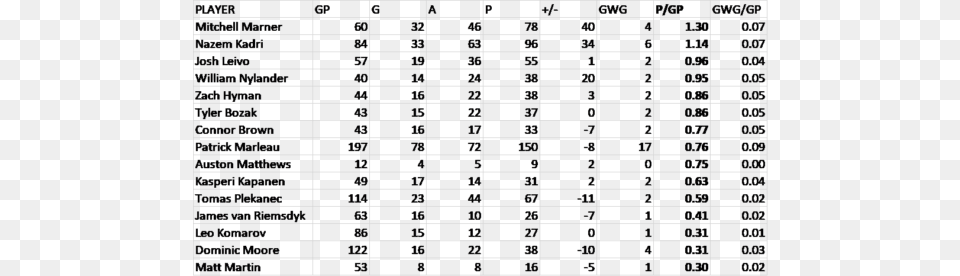 Toronto Maple Leafs Playoffs Statistics M22, Scoreboard, Text, Chart, Plot Free Png