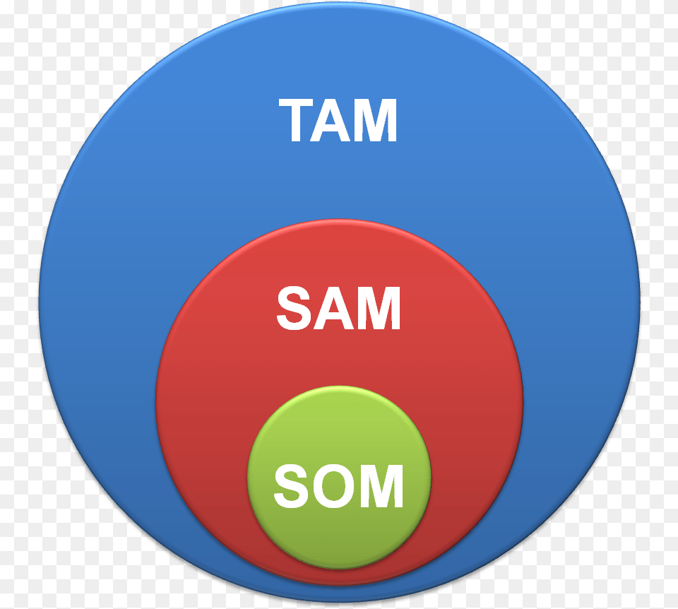 Total Addressable Market Chart, Sphere, Disk Png