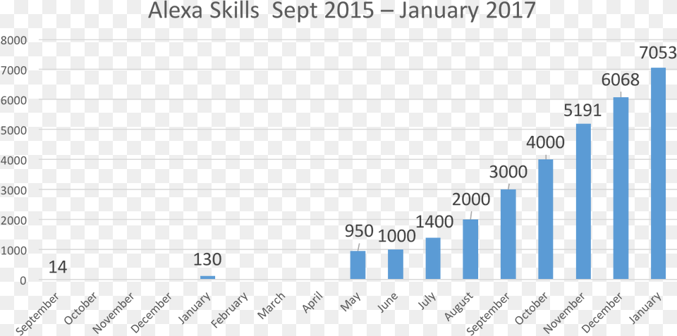 Total Alexa Skills January Number Of Fmri Studies, Bar Chart, Chart Png Image