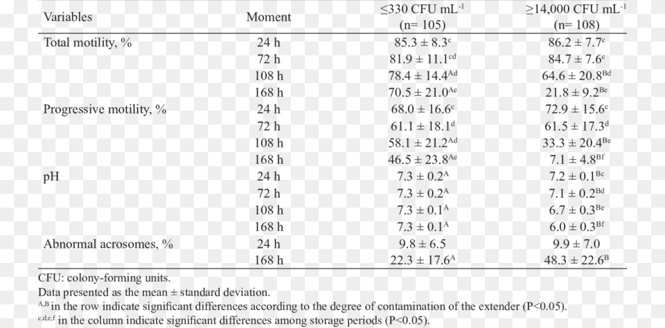 Total And Progressive Motility Ph And Abnormal Acrosomes Semen, Text, Chart, Plot Free Transparent Png