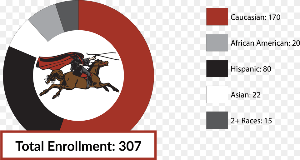 Total Enrollment 307 Caucasian 170 African American Graphic Design, Animal, Person, People, Mammal Png Image