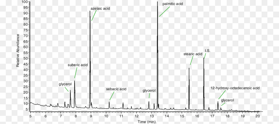 Total Ion Current Chromatogram Of A Yellow Oil Paint Right Heart Free Png