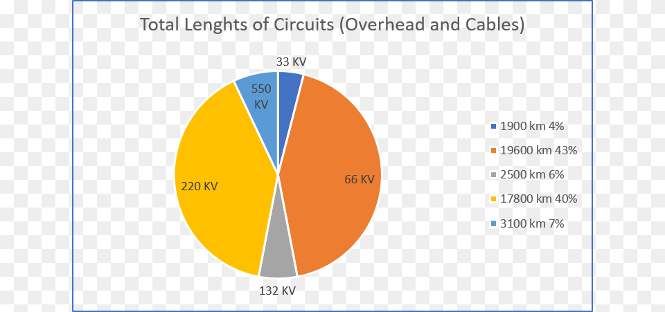 Total Lengths Of Circuits Circle, Chart, Pie Chart, Astronomy, Moon Png Image