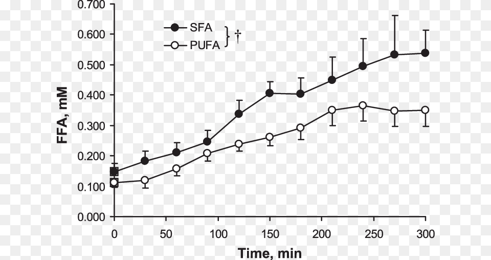 Total Plasma Fatty Acids At Rest, Chart, Plot Png