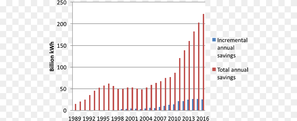 Total Savings From Utility Energy Efficiency Programs Aquaculture, Bar Chart, Chart Free Transparent Png