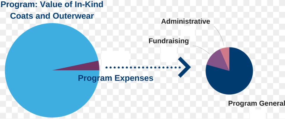 Total Value Of Coats Distributed And Costs Diagram, Chart Png