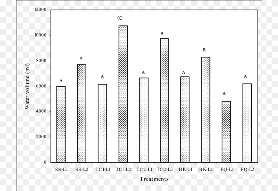 Total Water Consumption After 28 Days Of Green Pepper Diagram, Bar Chart, Chart Free Png Download