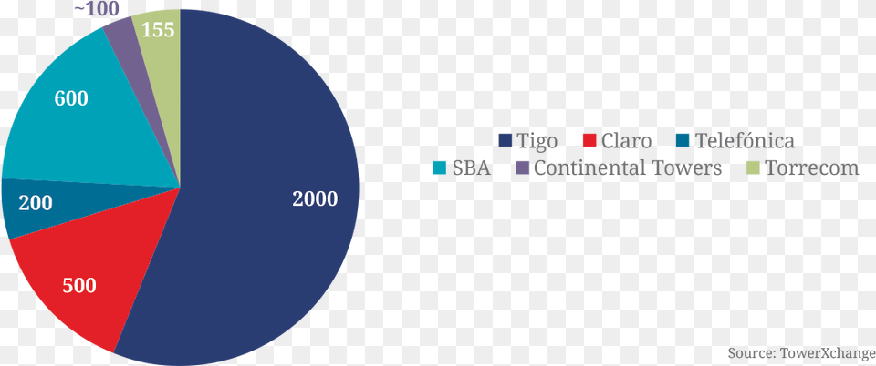 Tower Industry, Chart, Pie Chart Free Png Download