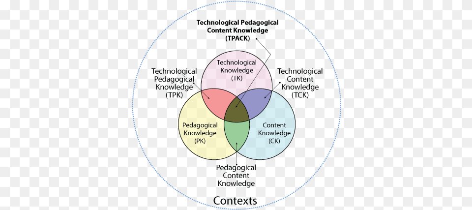 Tpack Domains Of Knowledge Circle, Diagram, Venn Diagram Free Transparent Png