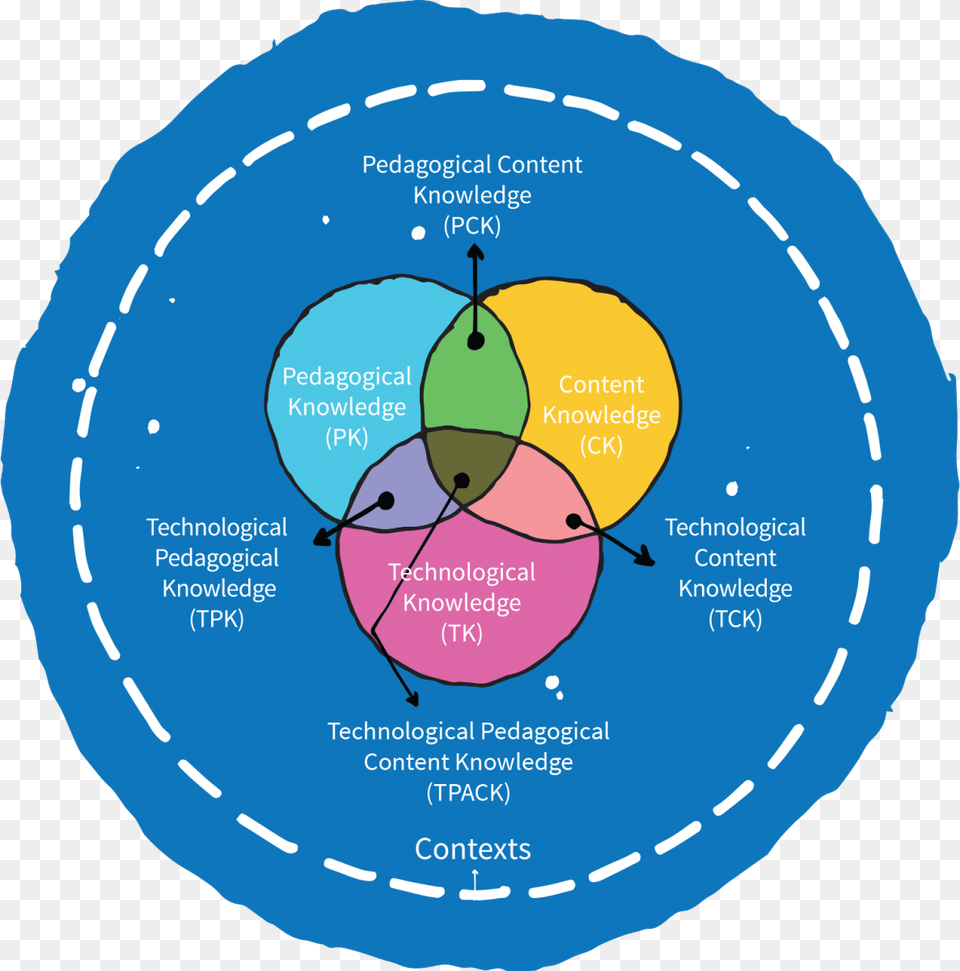 Tpack Framework Diagram Tpack Model, Venn Diagram Free Png Download