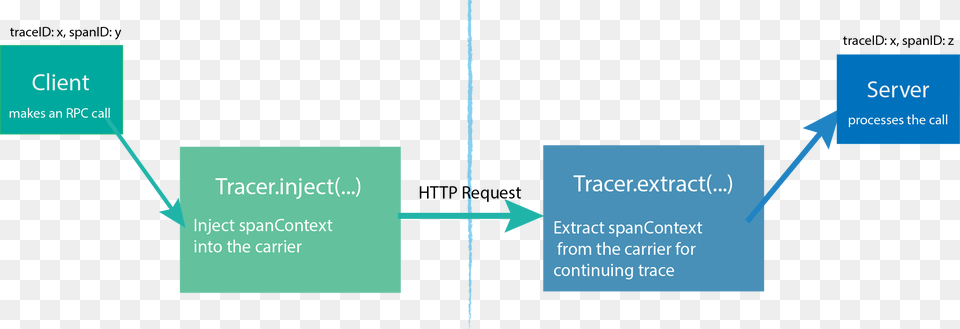 Trace Propagation Parallel, Diagram, Uml Diagram Png Image