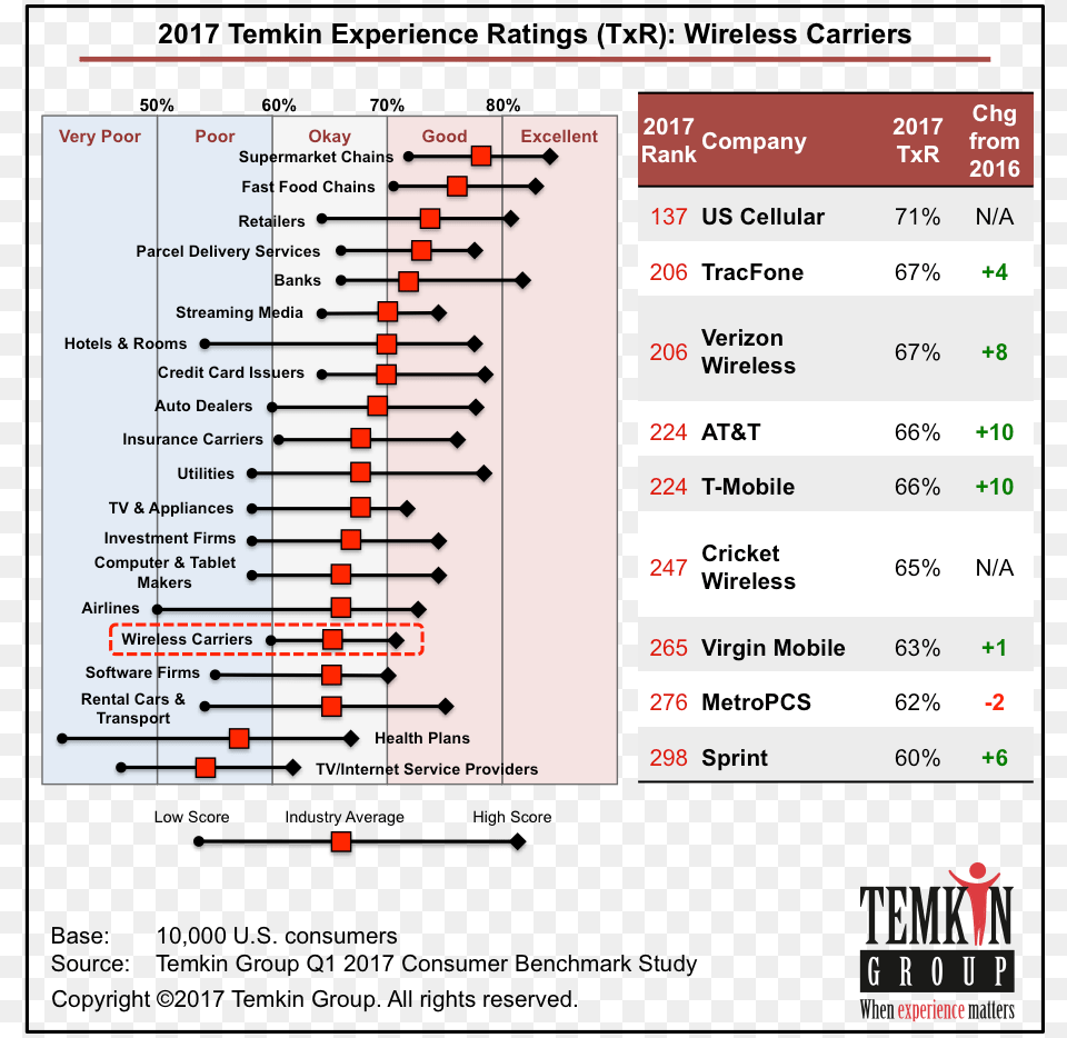 Tracfone And Verizon Wireless Tied For Second Place Temkin Experience Ratings 2018, Chart, Plot Free Png Download