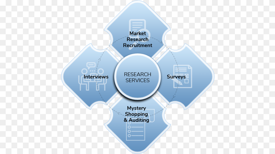 Trackbee Market Research A Complete Survey System Sharing, Disk, Diagram Png